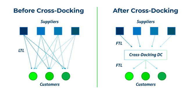 Before-and-After-Cross-Docking